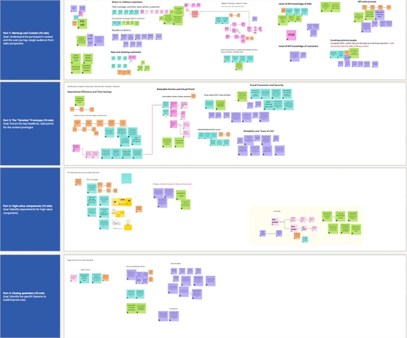 Live affinity mapping from interview notes, organised by session stage and emerging themes.
