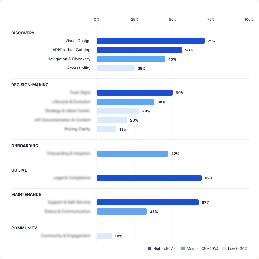 Bar chart breaking the six maturity stages into individual criteria, each banded high, medium or low. Strongest are Visual Design at 71 percent and Legal and Compliance at 69 percent; weakest are Community and Engagement at 10 percent and Pricing Clarity at 13 percent.