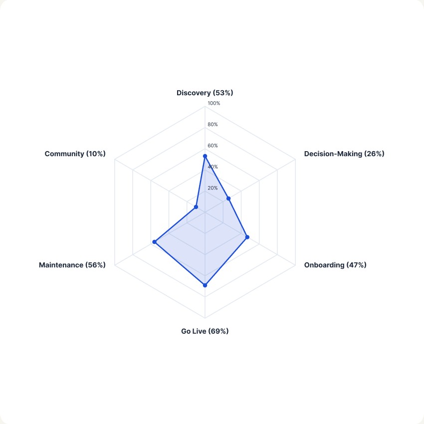 Developer portal maturity assessment radar chart